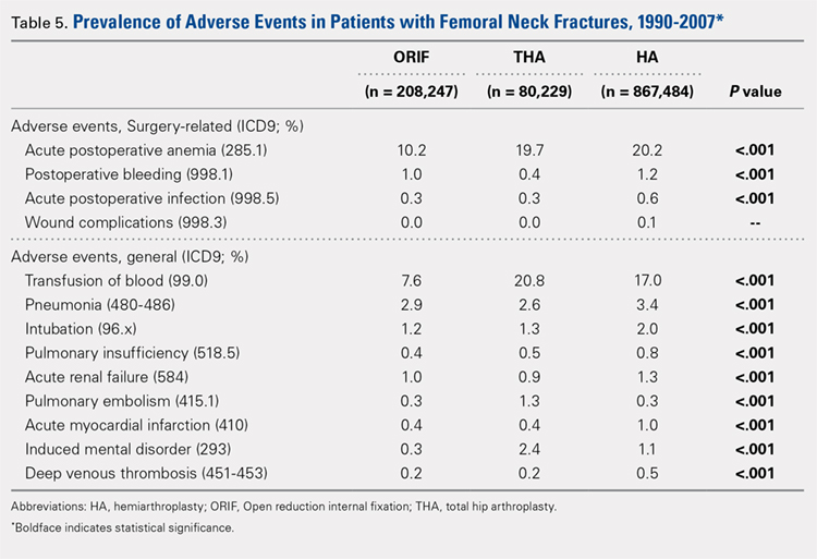 Prevalence of Adverse Events in Patients with Femoral Neck Fractures