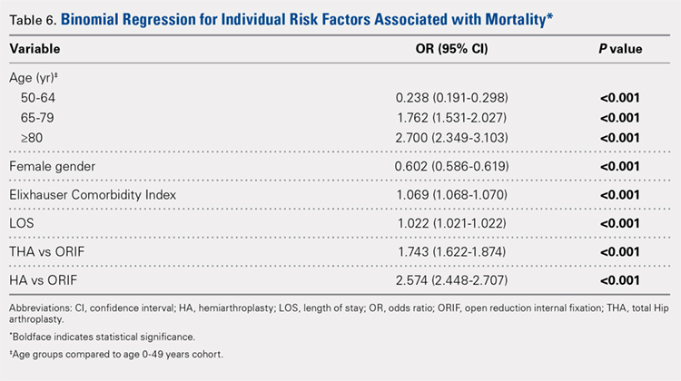 Binomial Regression for Individual Risk Factors Associated with Mortality