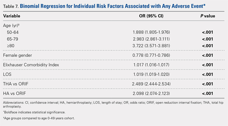 Binomial Regression for Individual Risk Factors Associated with Any Adverse Event