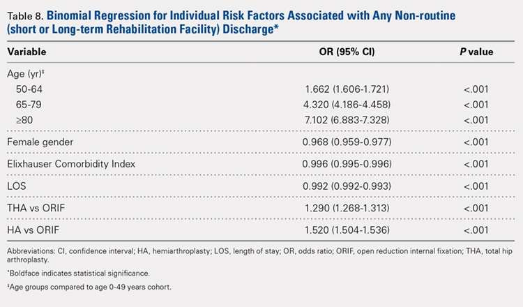 Binomial Regression for Individual Risk Factors Associated with Any Non-routine (short or Long-term Rehabilitation Facility) Discharge