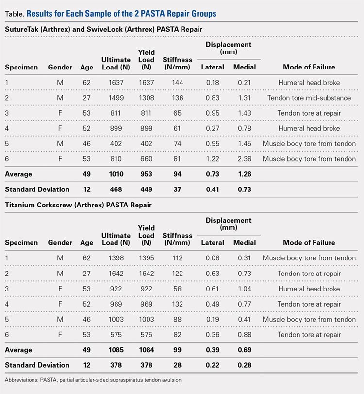 Results for Each Sample of the 2 PASTA Repair Groups