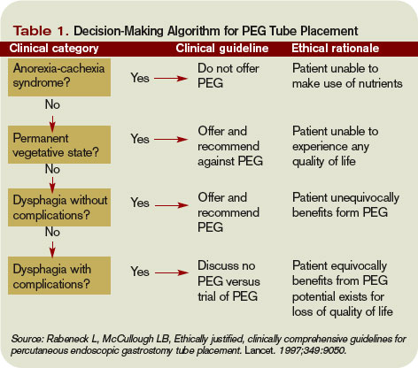 Do Feeding Tubes Improve Outcomes In Patients With Dementia The Hospitalist