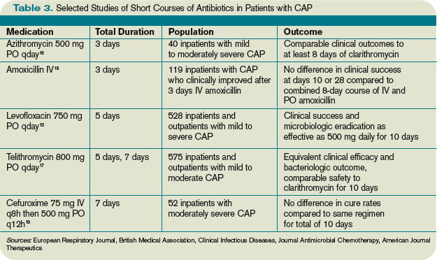 What Is The Proper Duration Of Antibiotic Treatment In Adults