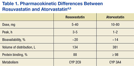 rosuvastatin vs atorvastatin dosing