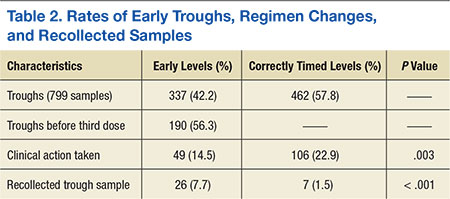 Implications of Vancomycin Troughs Drawn Earlier Than Current