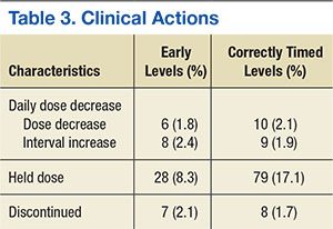 Implications of Vancomycin Troughs Drawn Earlier Than Current