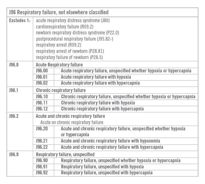 History Of Copd Icd 10