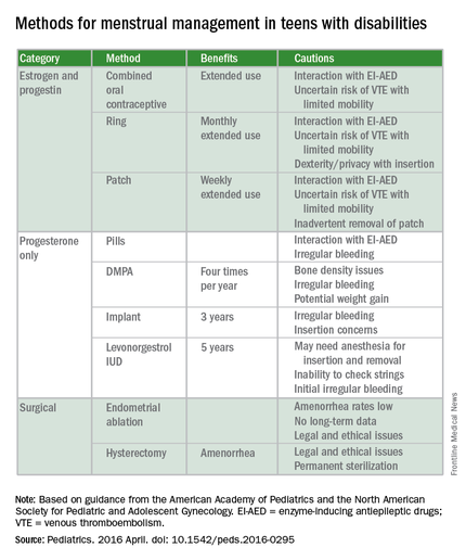 AAP, NASPAG issue joint guidance on menstruation management in teens ...