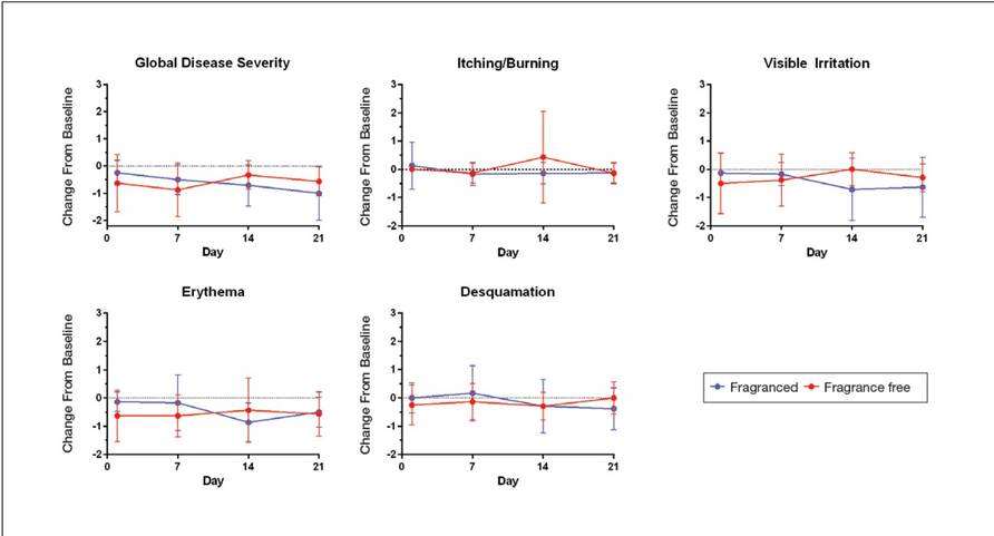 Figure 1. Investigator evaluation of skin tolerance to fragranced and fragrance-free cleansers containing hydrophobically modified polymers after 3 weeks of treatment. Mean reduction from pretreatment baseline score signifies improvement. Error bars indicate standard deviation. Tolerance attributes were scored on a 5-point scale (0=none; 1=minimal; 2=mild; 3=moderate; 4=severe). 