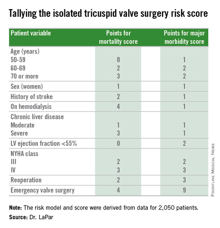 Sts Score Stratifies Risks For Isolated Tricuspid Valve Surgery Patients Chest Physician