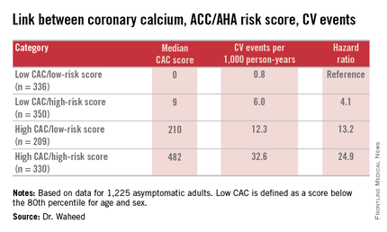 AHA: Coronary calcium personalizes risk calculator | CHEST Physician