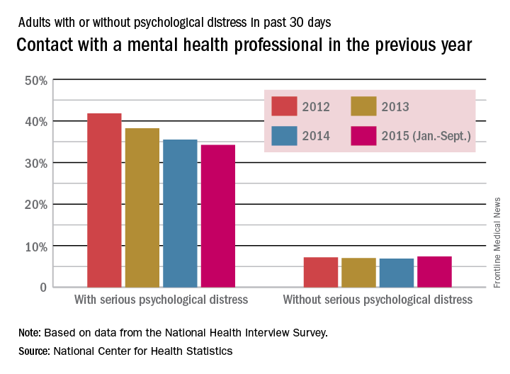 Fewer adults with psychological distress getting mental health care