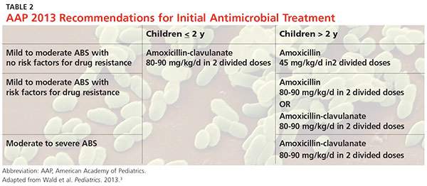 Acute Bacterial Sinusitis in Children: Evaluation and Treatment ...