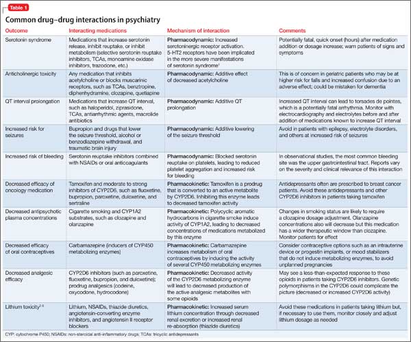 Healthy Transitions COMMON SIDE EFFECTS AND DRUG INTERACTIONS