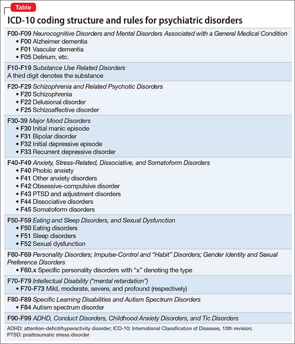 What psychiatrists must know to make the mandated transition to ICD10