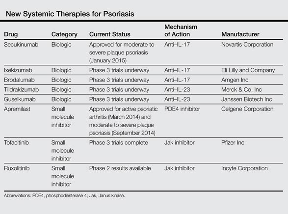 New Systemic Therapies For Psoriasis Mdedge Dermatology