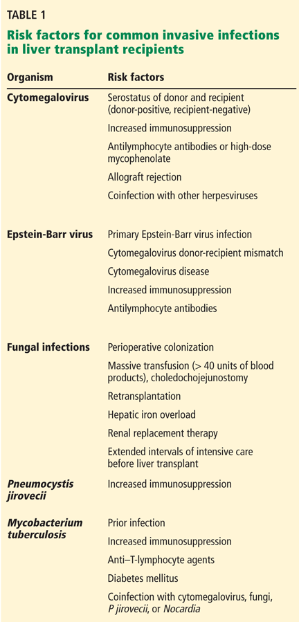 Common Infectious Complications Of Liver Transplant Mdedge Family Medicine