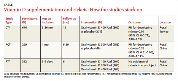 What Is The Best Age To Start Vitamin D Supplementation To Prevent Rickets In Breastfed Newborns Mdedge Family Medicine