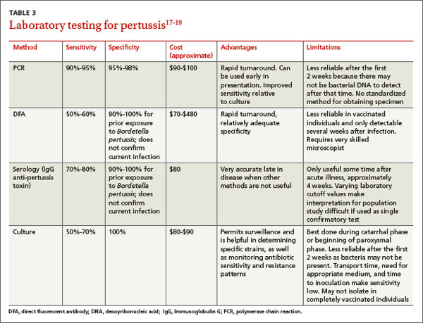 Staying Ahead of Pertussis  Clinician Reviews