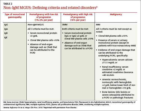 Monoclonal of undetermined significance: Using risk stratification to guide follow-up | MDedge Family Medicine