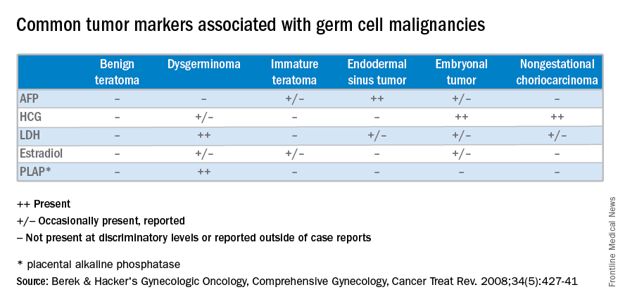 understanding-ovarian-germ-cell-neoplasms-mdedge-obgyn