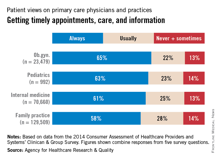 Patients rate physicians on timeliness of primary care | MDedge ...