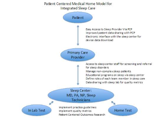Reforming the sleep apnea care delivery paradigm: Sleep center and primary  care integration