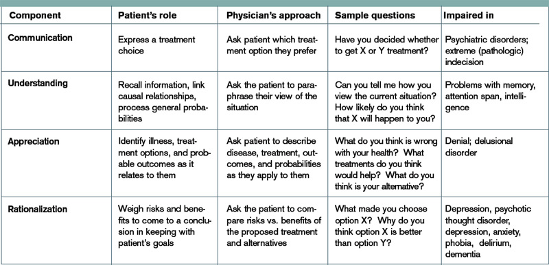 How Do I Determine If My Patient Has Decision Making Capacity The 