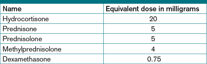 Inhaled Corticosteroid Equivalency Chart