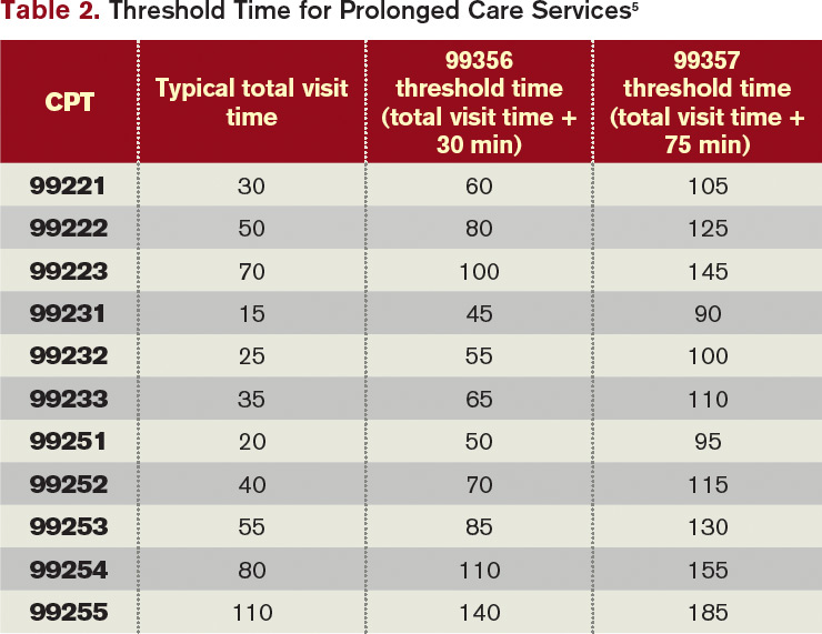 Timebased billing allows hospitalists to avoid The Hospitalist