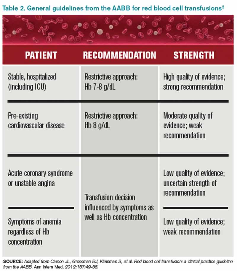 Blood Transfusion Chart