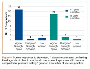 Compartment Pressure Testing