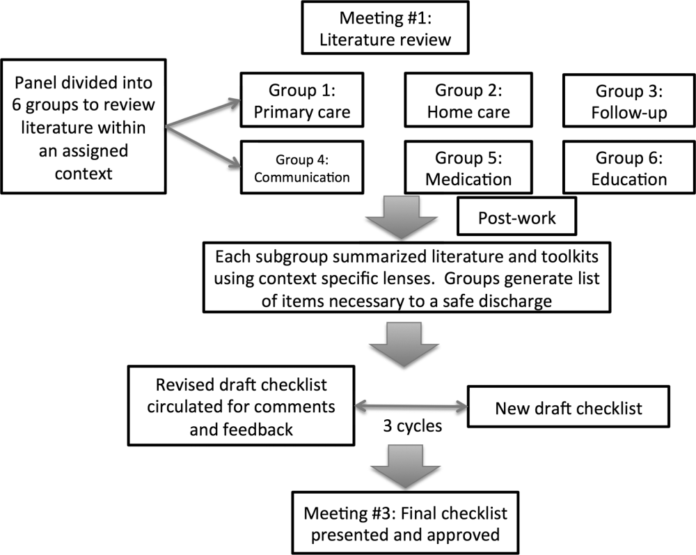 Checklist Of Safe Discharge Practices Journal Of Hospital Medicine