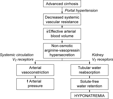 Hyponatremia In Cirrhosis Treatment