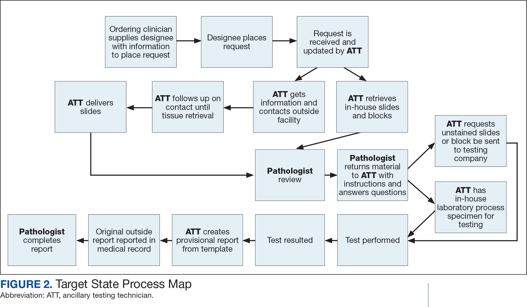 0525FED-AVAHO_PATH_F2