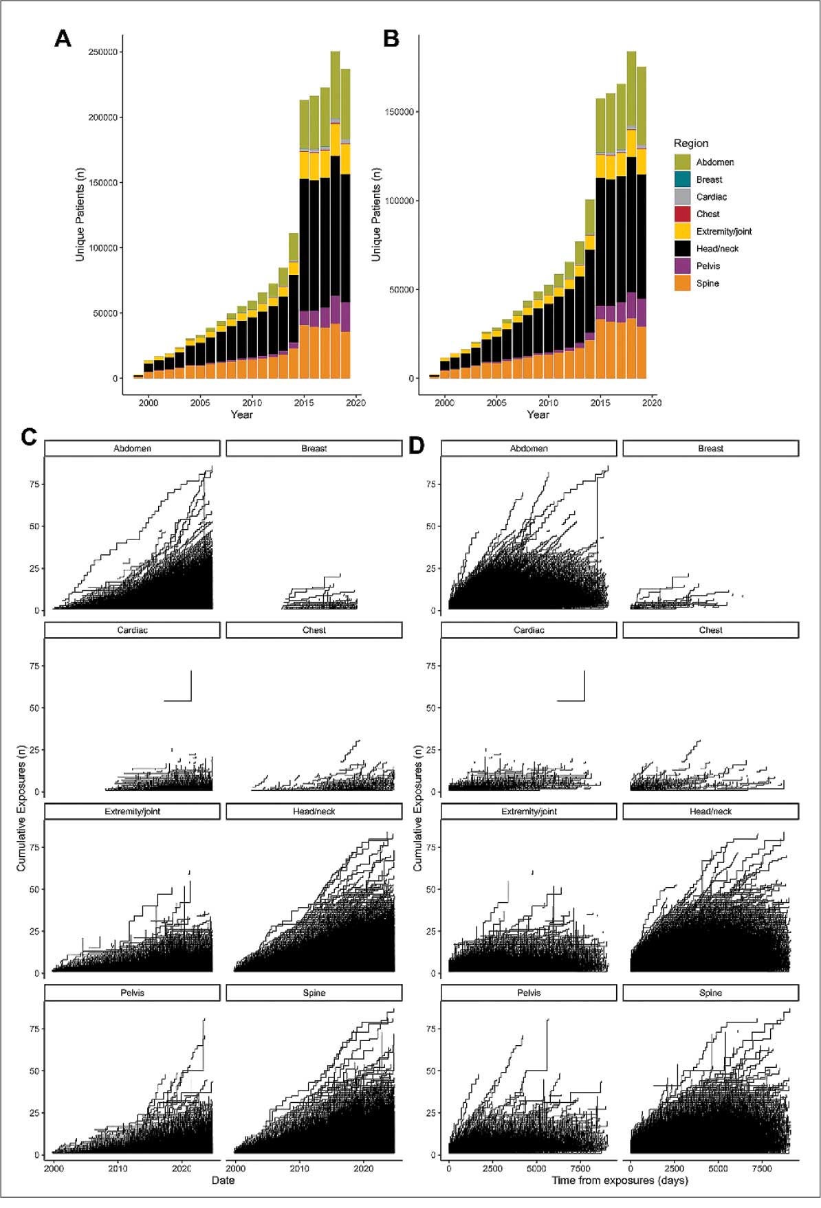 FIGURE 2. Rising use of gadolinium-enhanced MRI in VA facilities. A, a cohort of 939,928 unique VA patients, each undergoing ≥ 1 contrast-enhanced MRI procedure. The mean (SD) number of procedures per patient was 2.6 (2.8). Exposure to gadolinium after a single procedure correlates with an increased likelihood of future exposures. B, for 494,926 patients with ≥ 2 contrast-enhanced procedures, the mean (SD) number of exposures rises to 4.0 (3.3). This pattern suggests that an initial exposure is a risk factor for subsequent exposures, highlighting a form of conditional probability that merits further analysis. C, cumulative count of individuals with contrast-enhanced MRIs over time. The cohort (October 1, 1999, to October 20, 2024) included 2,403,709 unique individuals. Cumulative contrast agent exposures ranged from 0 to 87 (median, 2; mean, 3.34). D, cumulative count of individuals with contrast-enhanced MRI procedures relative to days from first exposure. Time from first to last exposure ranged from 0 days (for single exposures) to 9143 days (median, 309; mean, 1212). Repeated gadolinium exposures are common. Abbreviations: MRI, magnetic resonance imaging; VA, US Department of Veterans Affairs