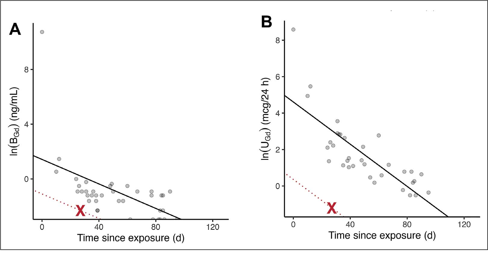 FIGURE 3. Estimate gadolinium exposure using back-extrapolation based on serum (A) and urine (B) gadolinium levels. This analysis derives from data collected under an institutional review board-approved protocol (#19-660). By measuring gadolinium concentrations in blood and urine 27 days postexposure, we calculated rate constants (k) for first-order elimination using Equation (1). Assuming standard, prescription label-recommended doses of gadolinium-based contrast agents, the extrapolated x-intercept suggests the patient experienced exposure to 0.5% to 8.0% of the standard magnetic resonance imaging contrast agent dose.