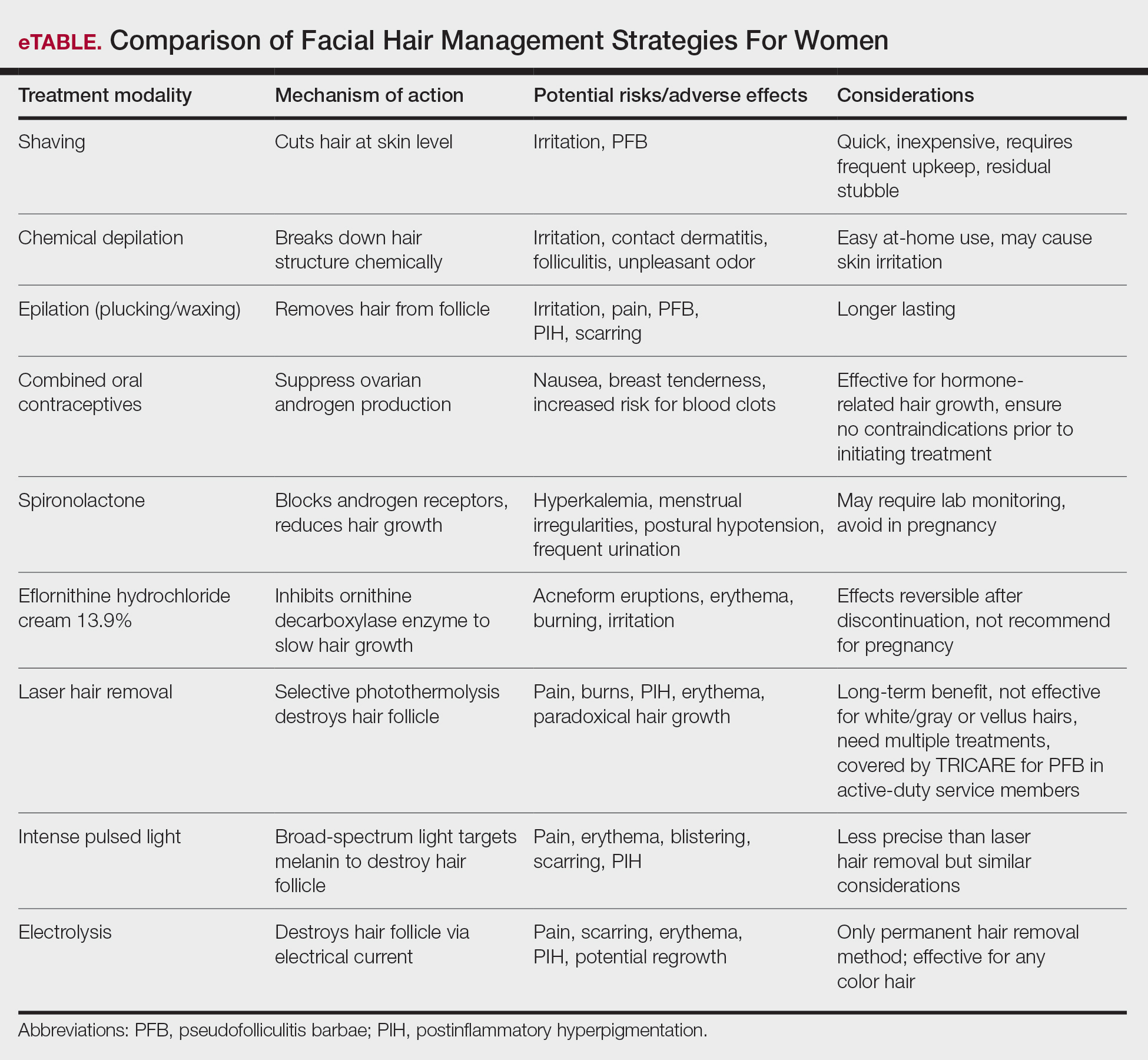 eTABLE. Comparison of Facial Hair Management Strategies For Women