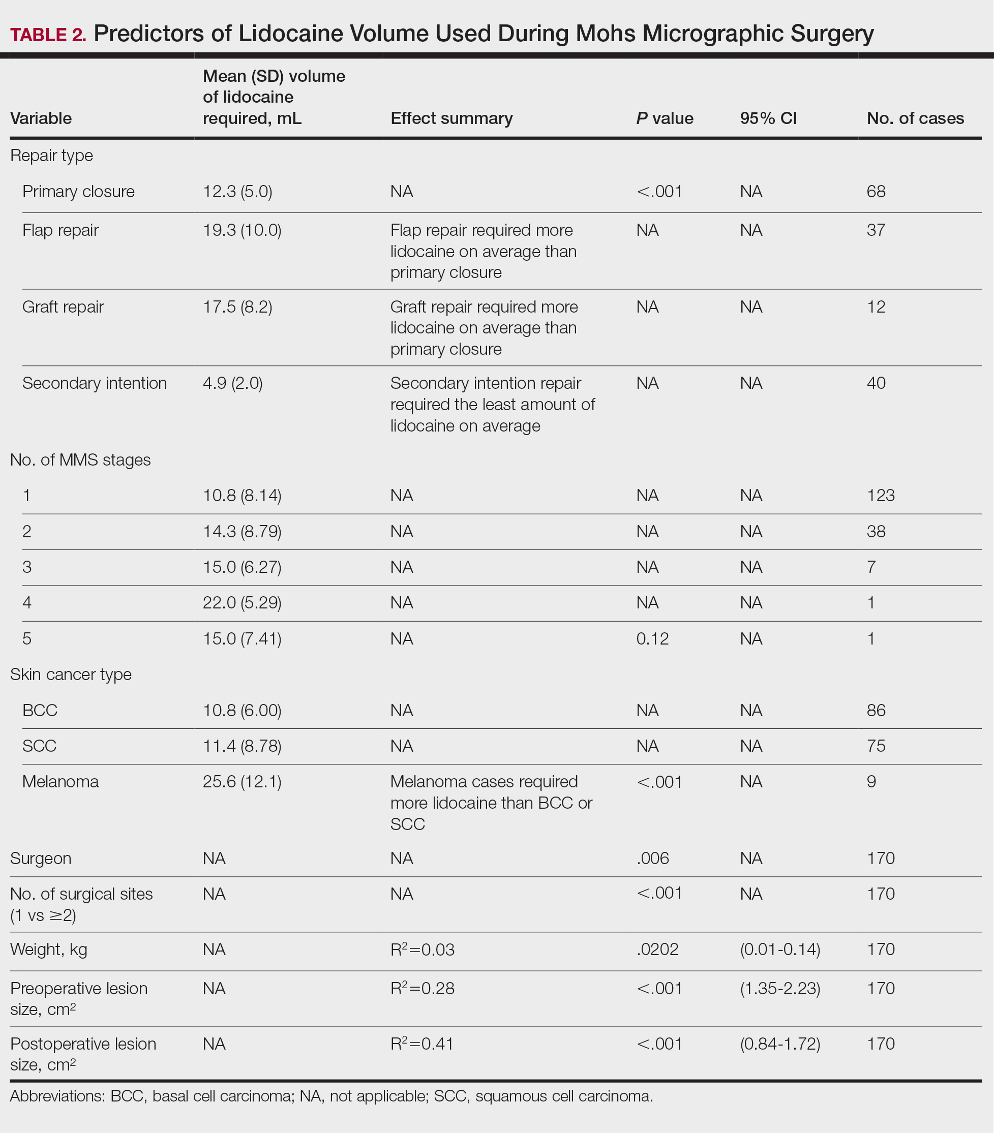 Varghese-Table2
