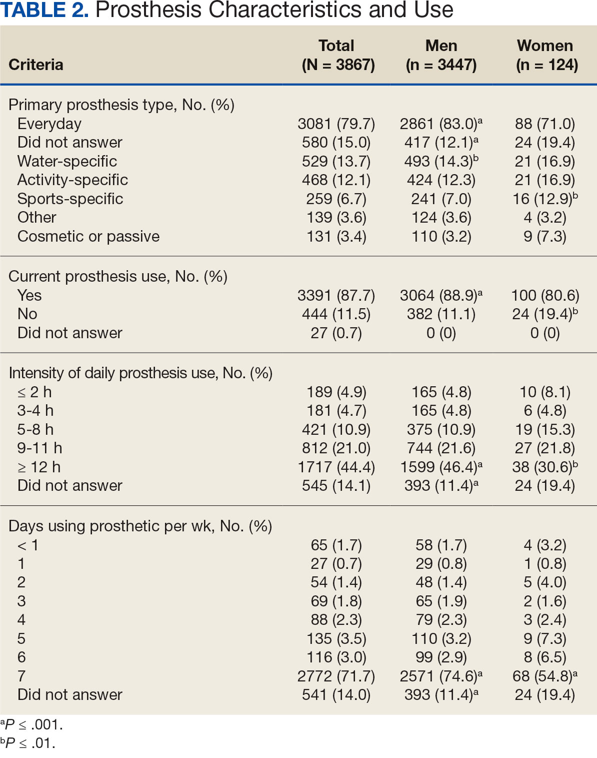 table 2