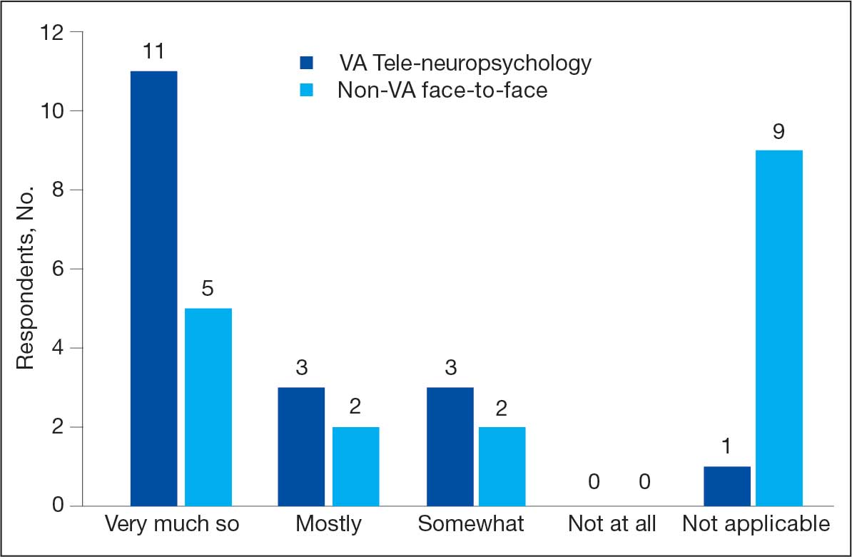 FIGURE. Usefulness of face-to-face and tele-neuropsychology evaluations and reports (N = 18). Abbreviations: VA, US Department of Veterans Affairs.