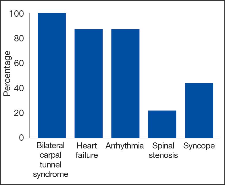 eAmyloidosis-eF3