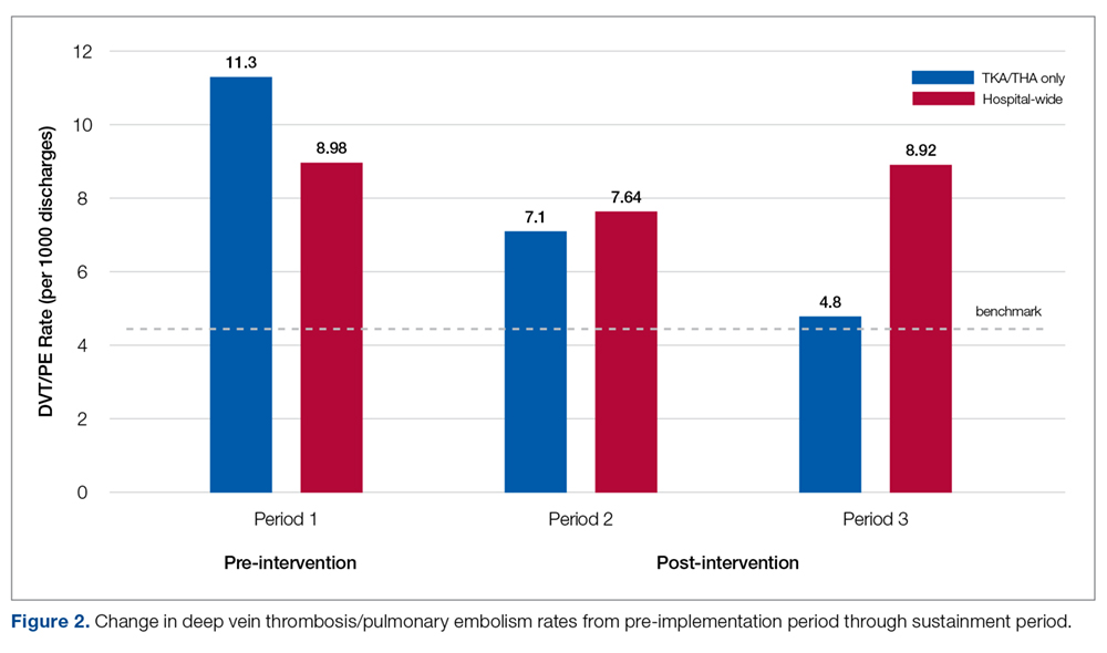 Change in deep vein thrombosis/pulmonary embolism rates from pre-implementation period through sustainment period.