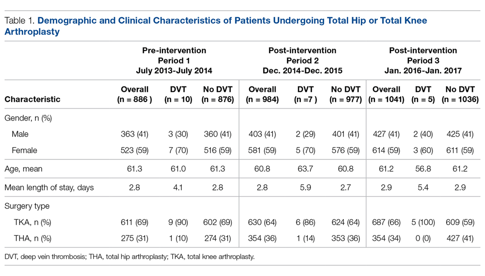 Demographic and Clinical Characteristics of Patients Undergoing Total Hip or Total Knee Arthroplasty