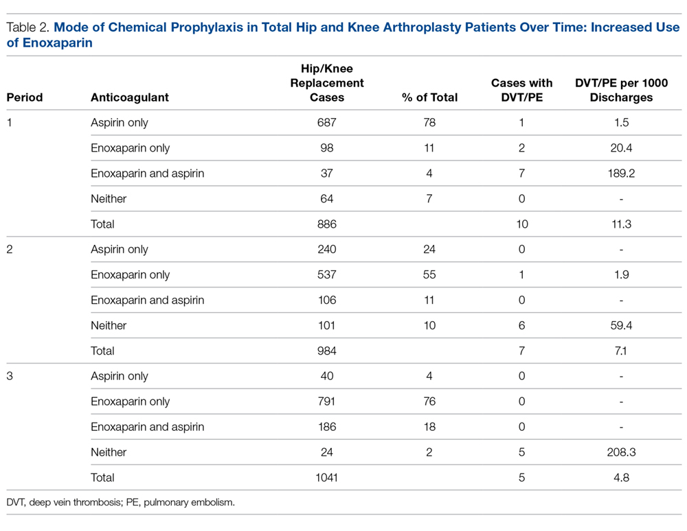 Mode of Chemical Prophylaxis in Total Hip and Knee Arthroplasty Patients Over Time: Increased Use of Enoxaparin