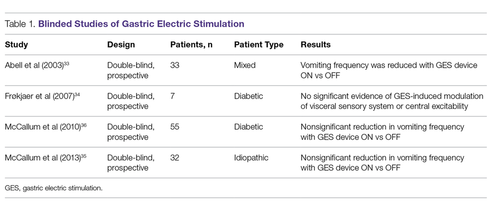 Blinded Studies of Gastric Electric Stimulation