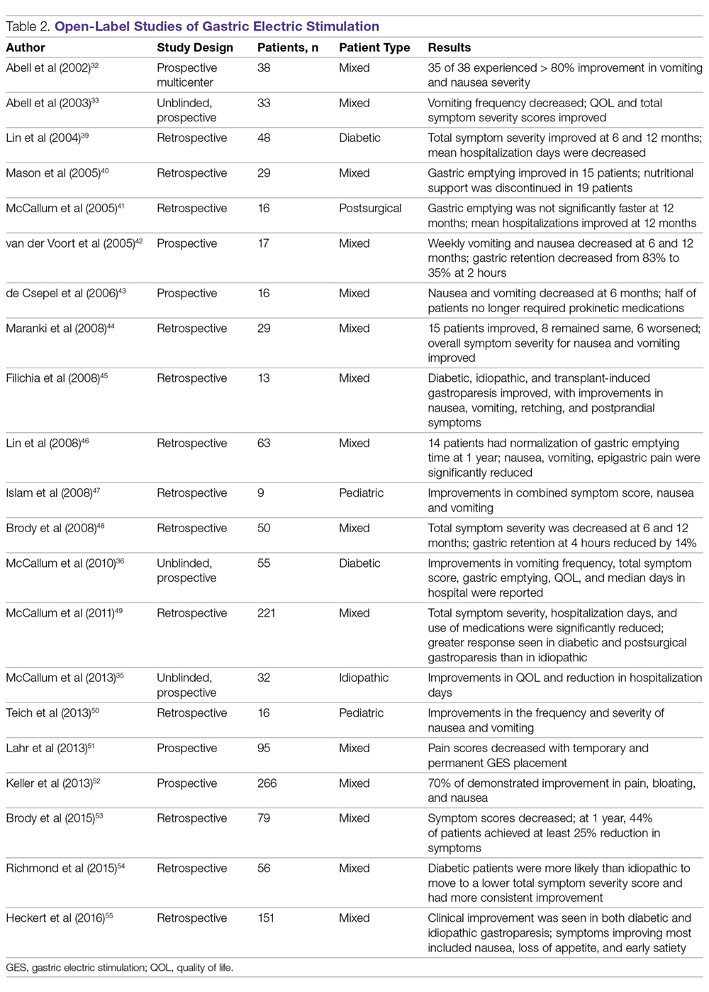 Open-Label Studies of Gastric Electric Stimulation