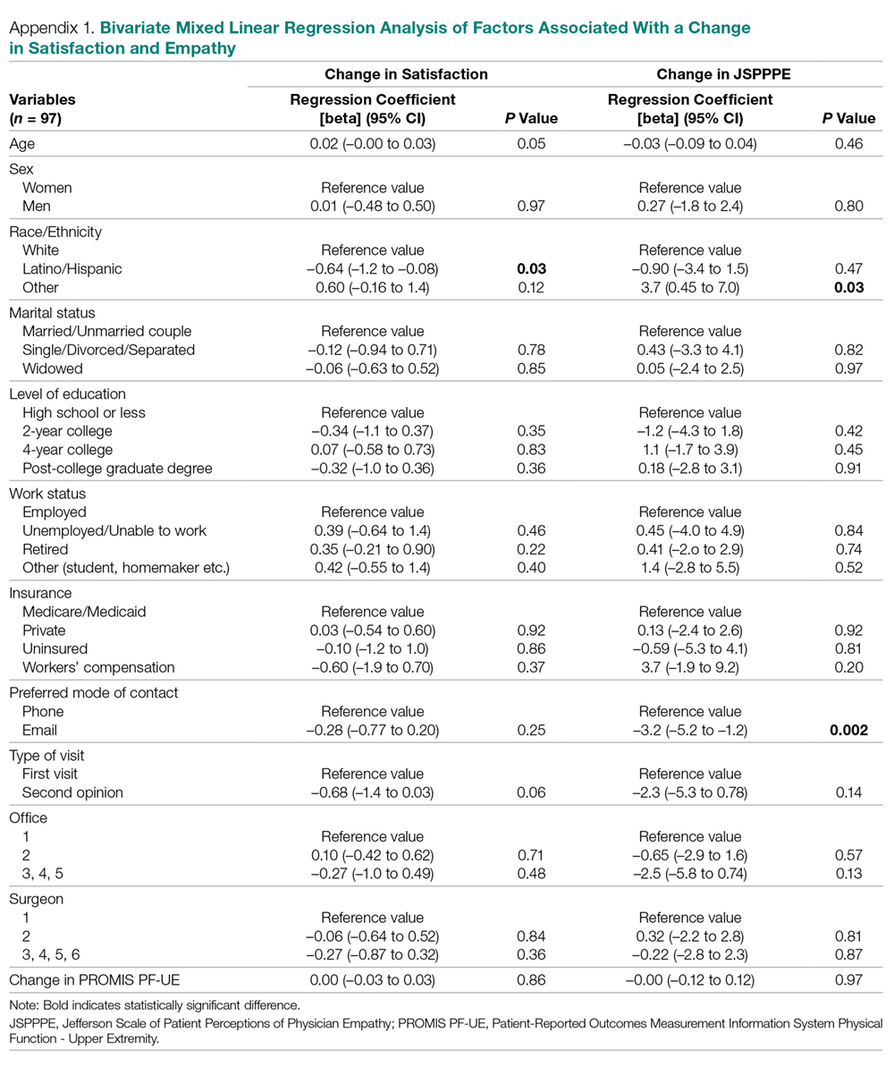 Bivariate Mixed Linear Regression Analysis of Factors Associated With a Change in Satisfaction and Empathy