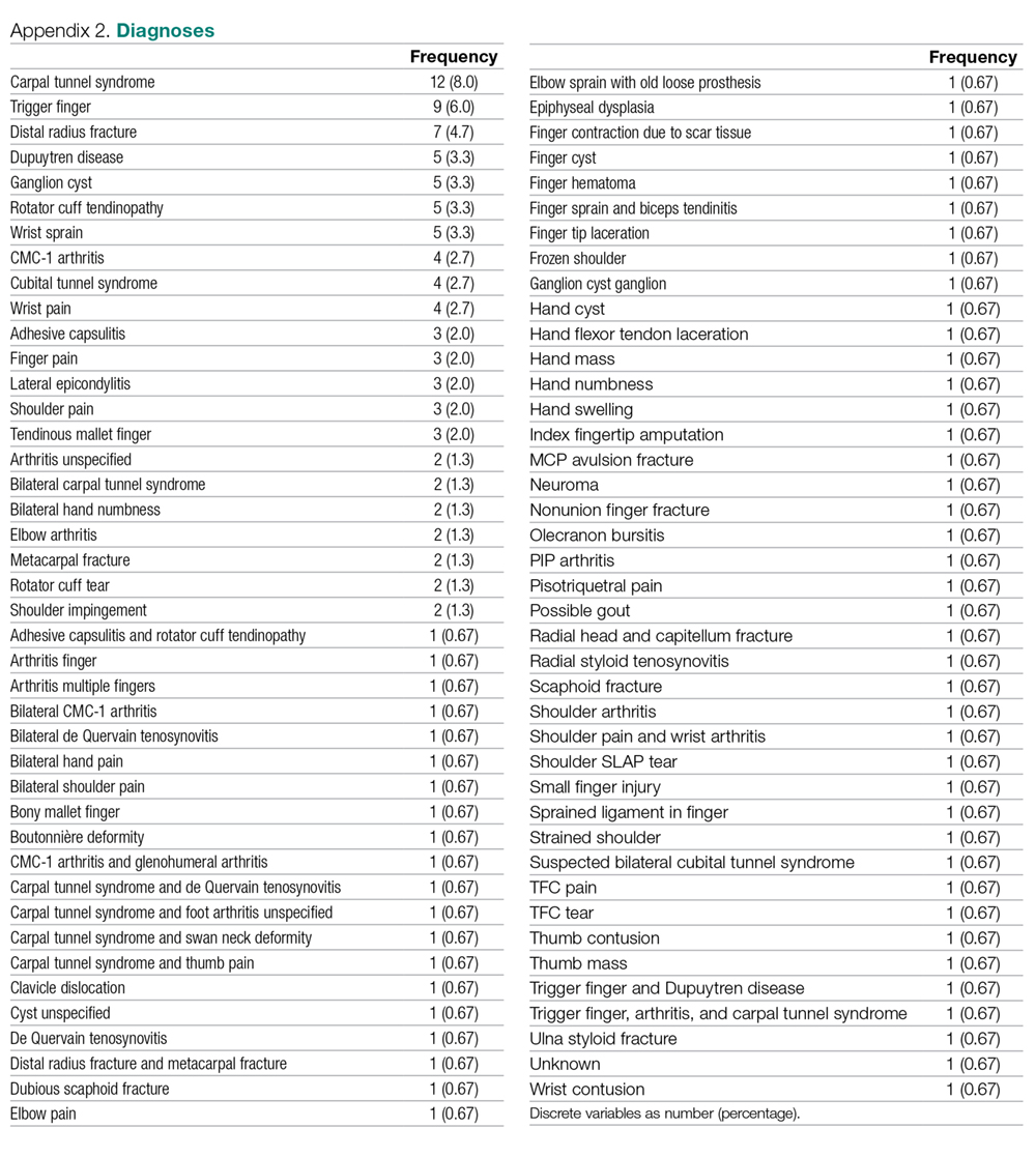 Diagnoses