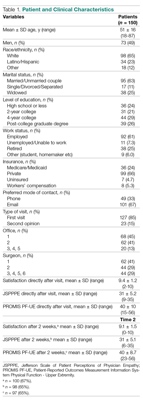 Patient and Clinical Characteristics